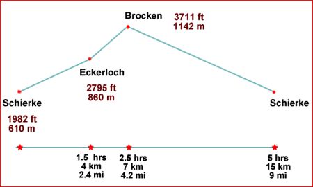 Drawing of elevations and distances on hike from Schierke to the Brocken summit, Harz Mountains